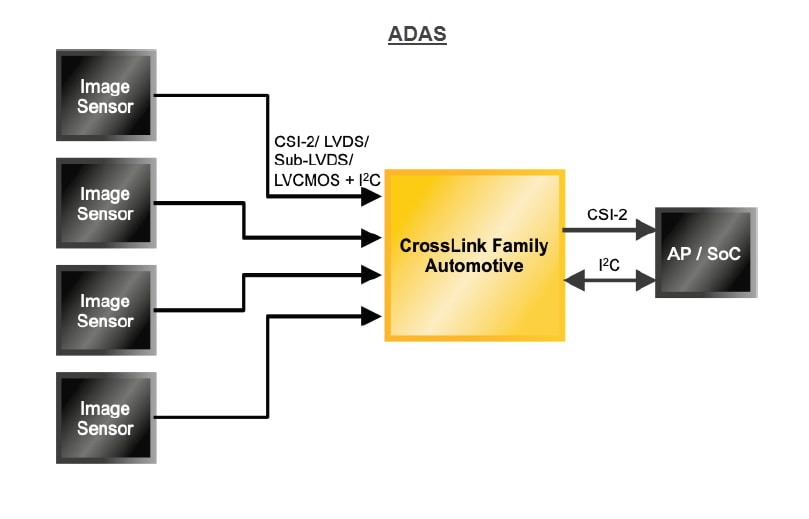 Applikations-Schaltungsdiagramm - Lattice Semiconductor CrossLinkPlus-FPGAs für MIPI-D-PHY-basierte Systeme